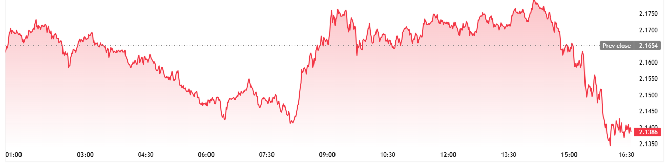 Gráfico S&P 500