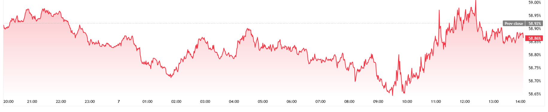 Gráfico de acciones estadounidenses